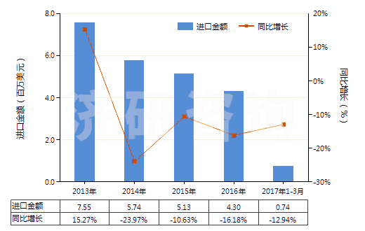 2013-2017年3月中國(guó)印花的純尼龍機(jī)織物(按重量計(jì)尼龍或其他聚酰胺長(zhǎng)絲含量≥85%)(HS54074400)進(jìn)口總額及增速統(tǒng)計(jì)